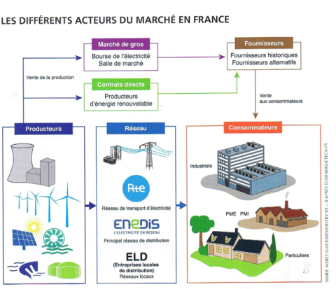 Le circuit de l'électricité